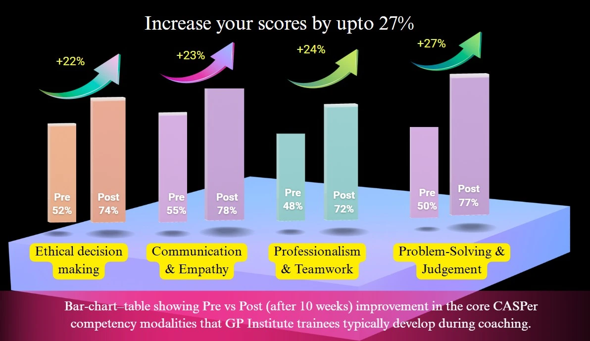 casper pre and psot training bar chart improvements